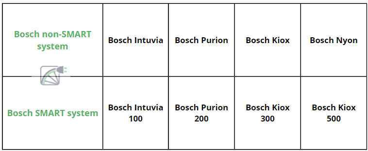 Bosch-Displays: Tabelle mit den Bosch-Fahrradcomputern für Bosch-SMART-Systeme und Bosch-Non-SMART-Systeme.